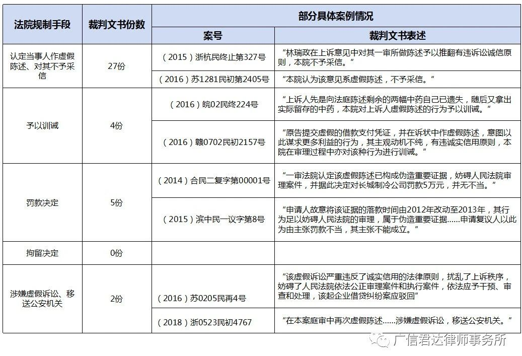 新民事诉讼证据规定下当事人虚假陈述的法律问题研究与思考-中国律师