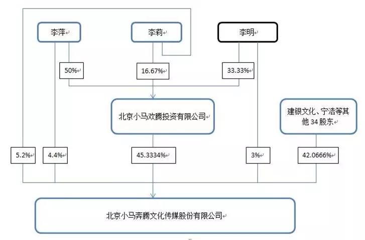 (圖:李明去世,股權拍賣前,小馬奔騰的股權架構)