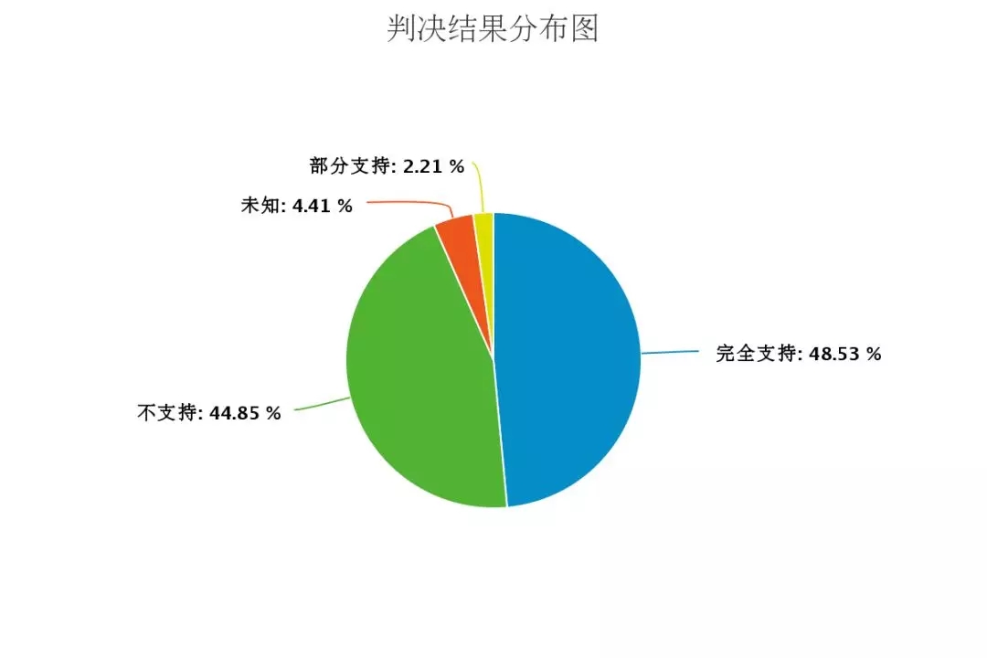 未能保障纳税人陈述申辩权,法院判决税局败诉-中国律师网